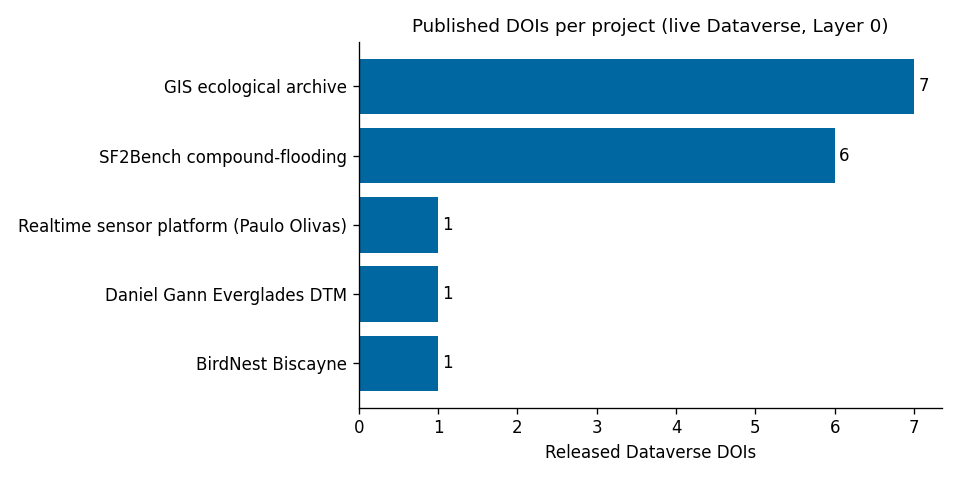 Number of released Dataverse DOIs per project.