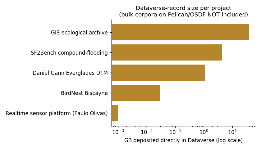 Size of each project’s Dataverse record, log scale — bulk corpora hosted on Pelican/OSDF instead of Dataverse are not included.