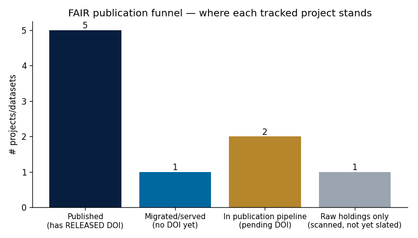 Where each tracked project currently stands: published, migrated-no-DOI, in-pipeline, or raw holdings.