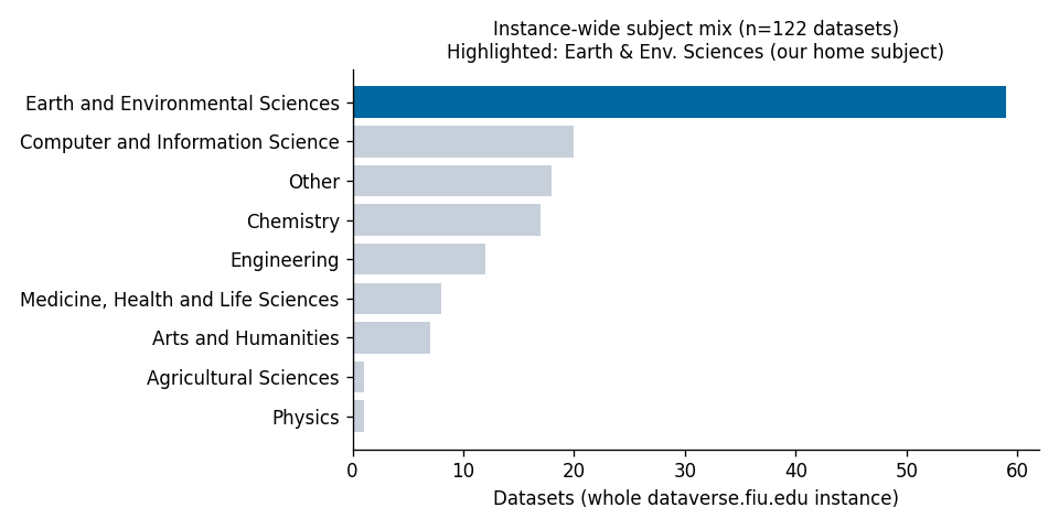 Subject-area mix across the whole dataverse.fiu.edu instance (122 datasets), with Earth & Environmental Sciences — our projects’ home subject — highlighted.