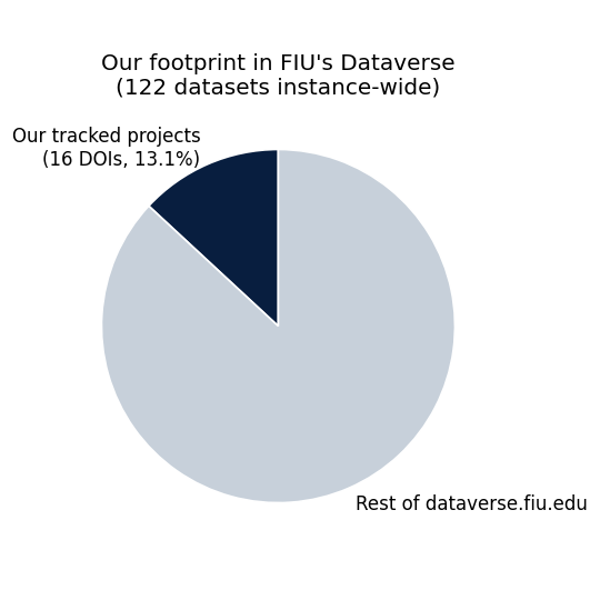 Our tracked projects hold 16 of the ~122 datasets currently in FIU’s Research Data Portal (Dataverse instance launched 2020).