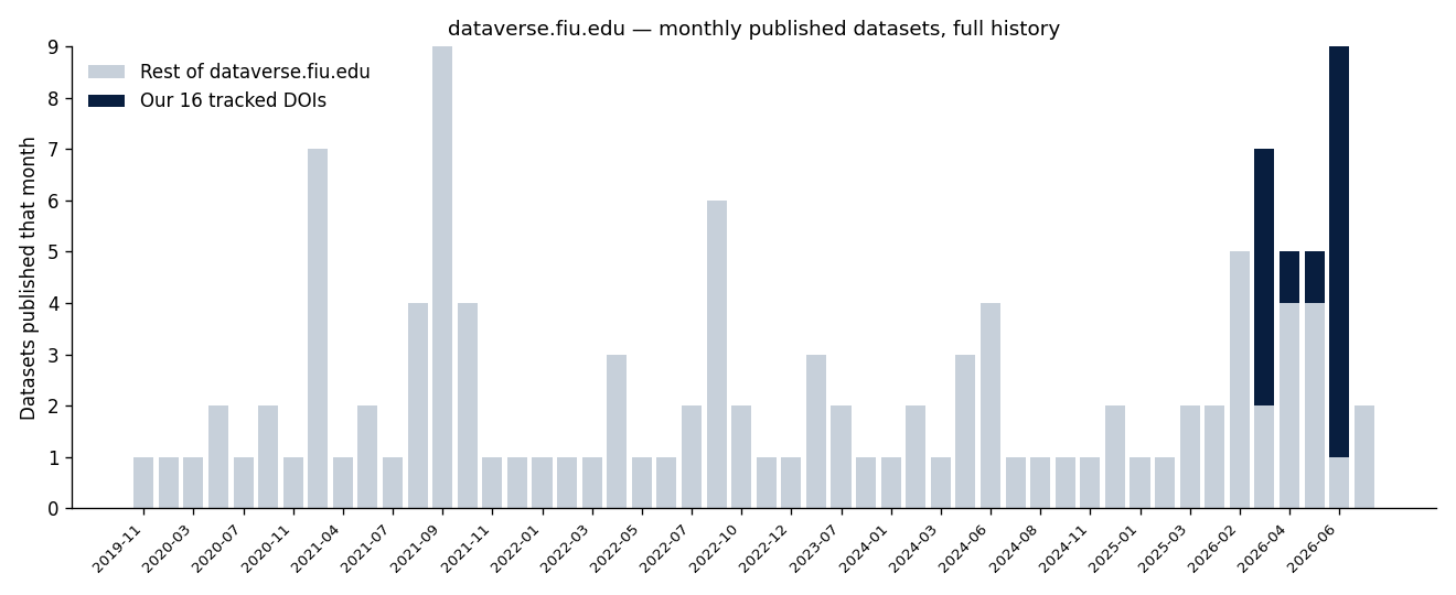 Monthly published-dataset counts, dataverse.fiu.edu, full history since 2019 — our tracked DOIs highlighted. Of the 26 datasets published FIU-wide between 2026-03 and 2026-06 (the months our tracked DOIs appear in), 15 were from these tracked projects.