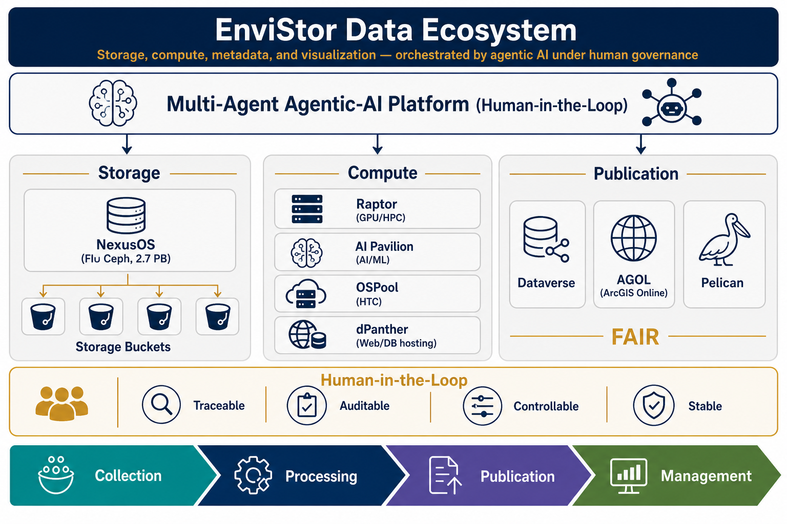 EnviStor data ecosystem — storage, compute, and publication orchestrated by the multi-agent agentic-AI platform under human-in-the-loop governance