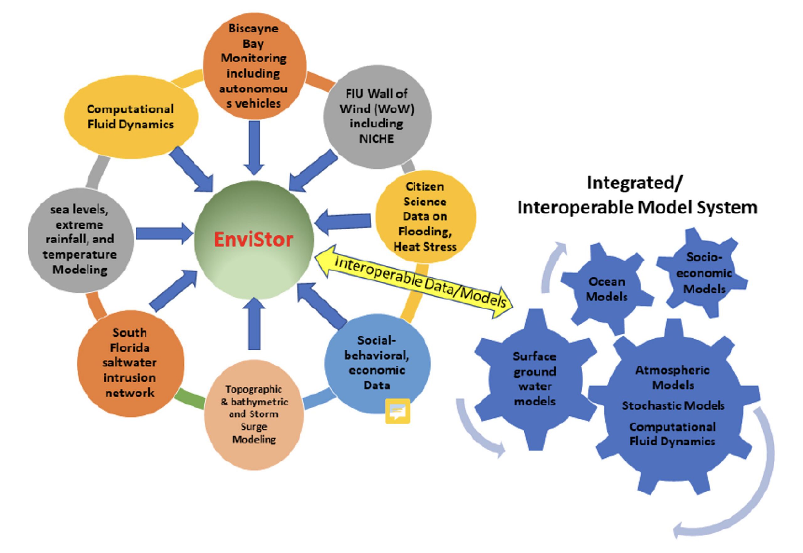 EnviStor data domains and the integrated, interoperable model system