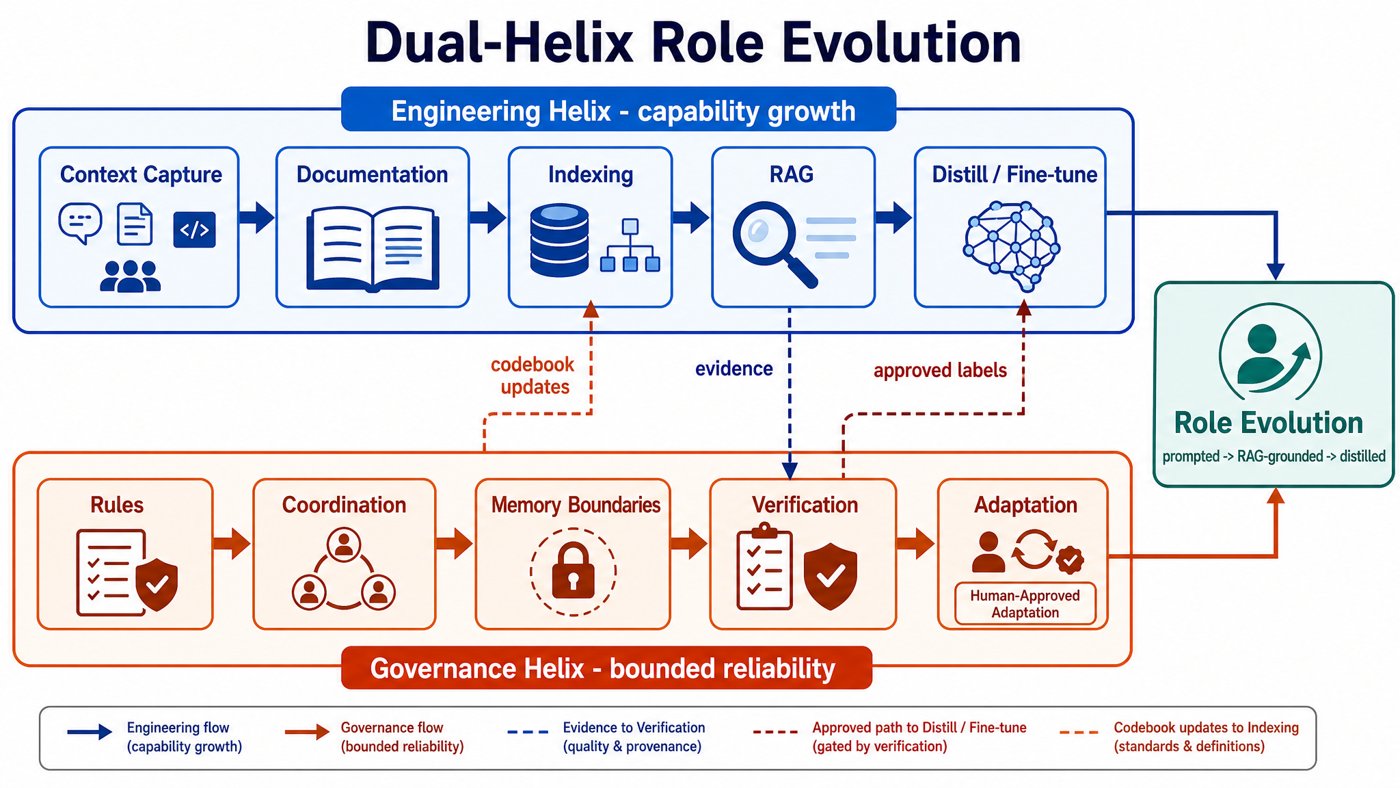 Dual-helix role evolution: an engineering helix (context capture, documentation, indexing, RAG, distill/fine-tune) intertwined with a governance helix (rules, coordination, memory boundaries, verification, human-approved adaptation)