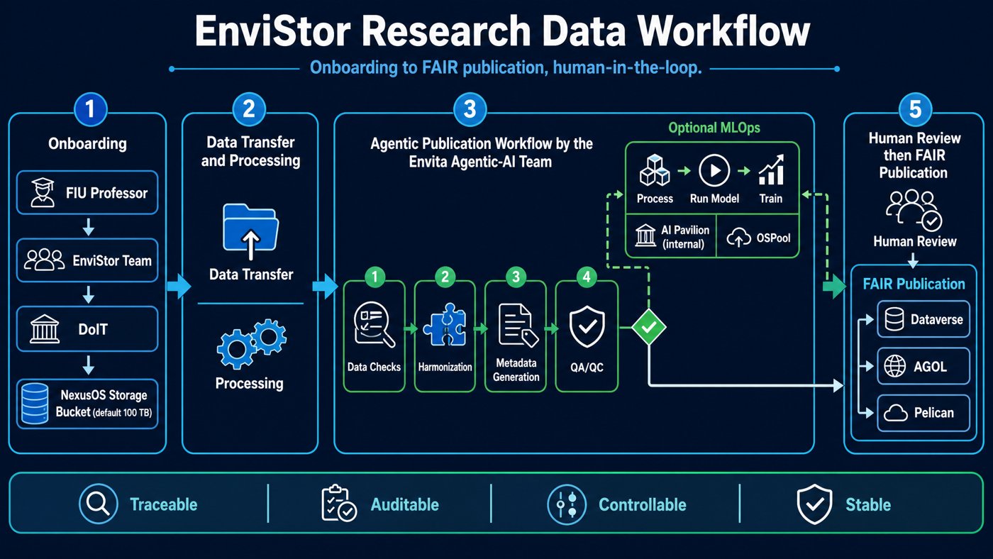 EnviStor research data workflow: onboarding, data transfer and processing, agentic publication workflow with QA/QC, then human review before FAIR publication to Dataverse, AGOL, and Pelican