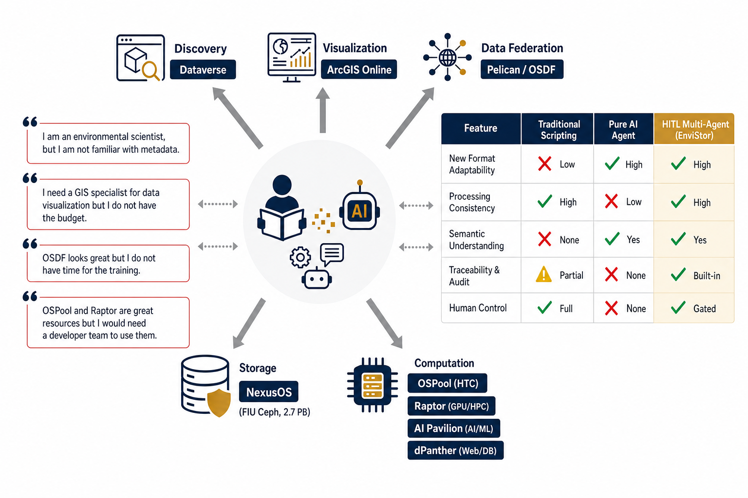 The existing problem: researcher pain points around metadata, GIS, and compute expertise, and a comparison of traditional scripting, pure AI agents, and the HITL multi-agent approach