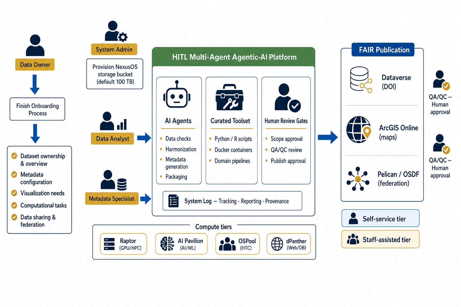 EnviStor workflow: onboarding, the HITL multi-agent agentic-AI platform with human review gates, compute tiers, and FAIR publication outputs