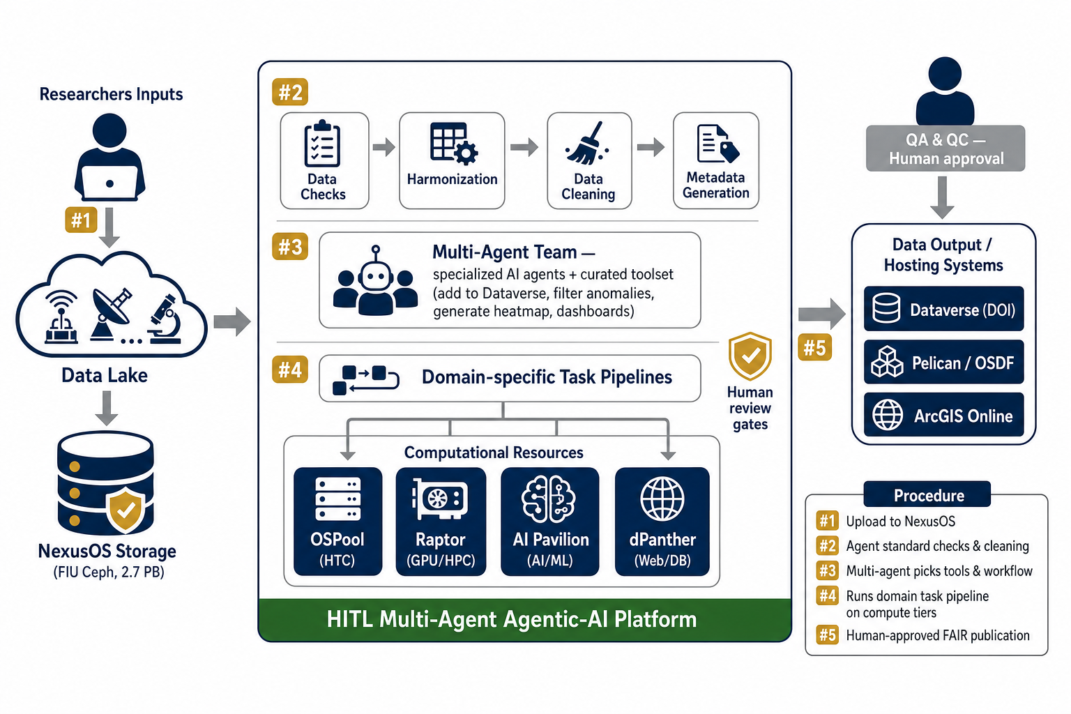 Implemented solution: NexusOS data lake through the HITL multi-agent platform to human-approved FAIR publication, steps 1 to 5